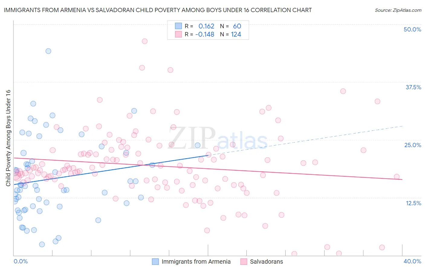 Immigrants from Armenia vs Salvadoran Child Poverty Among Boys Under 16