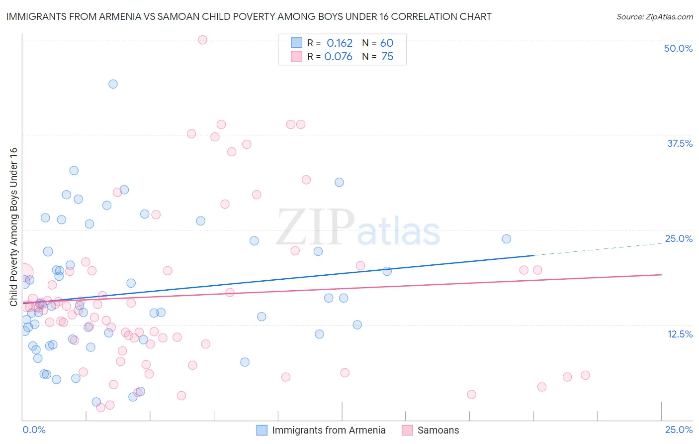 Immigrants from Armenia vs Samoan Child Poverty Among Boys Under 16