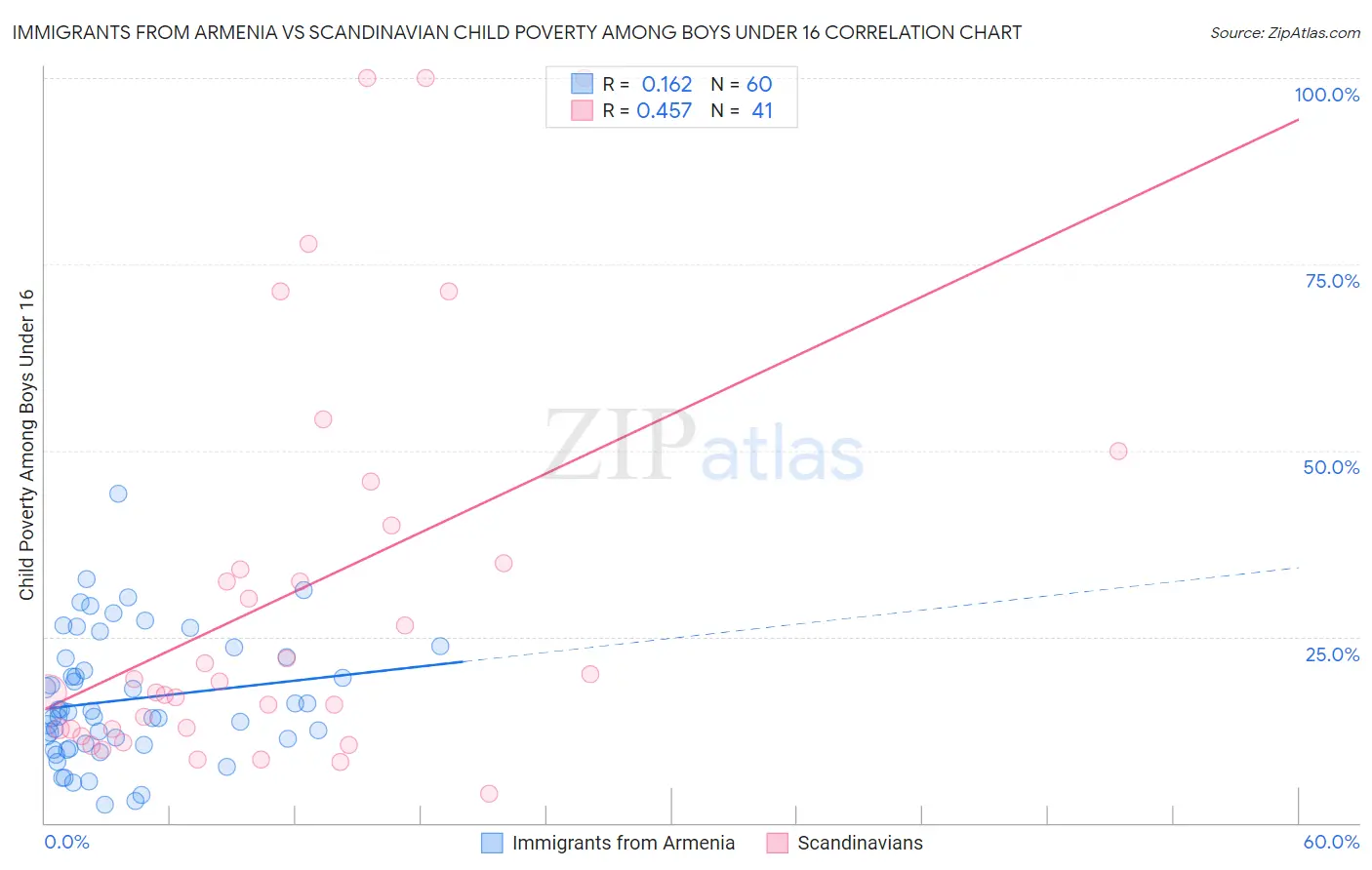 Immigrants from Armenia vs Scandinavian Child Poverty Among Boys Under 16