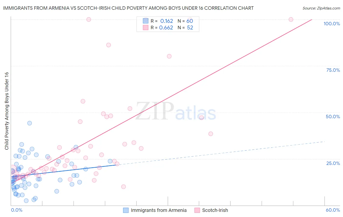 Immigrants from Armenia vs Scotch-Irish Child Poverty Among Boys Under 16