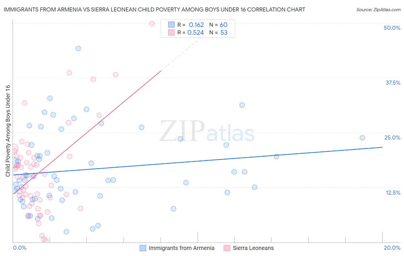 Immigrants from Armenia vs Sierra Leonean Child Poverty Among Boys Under 16