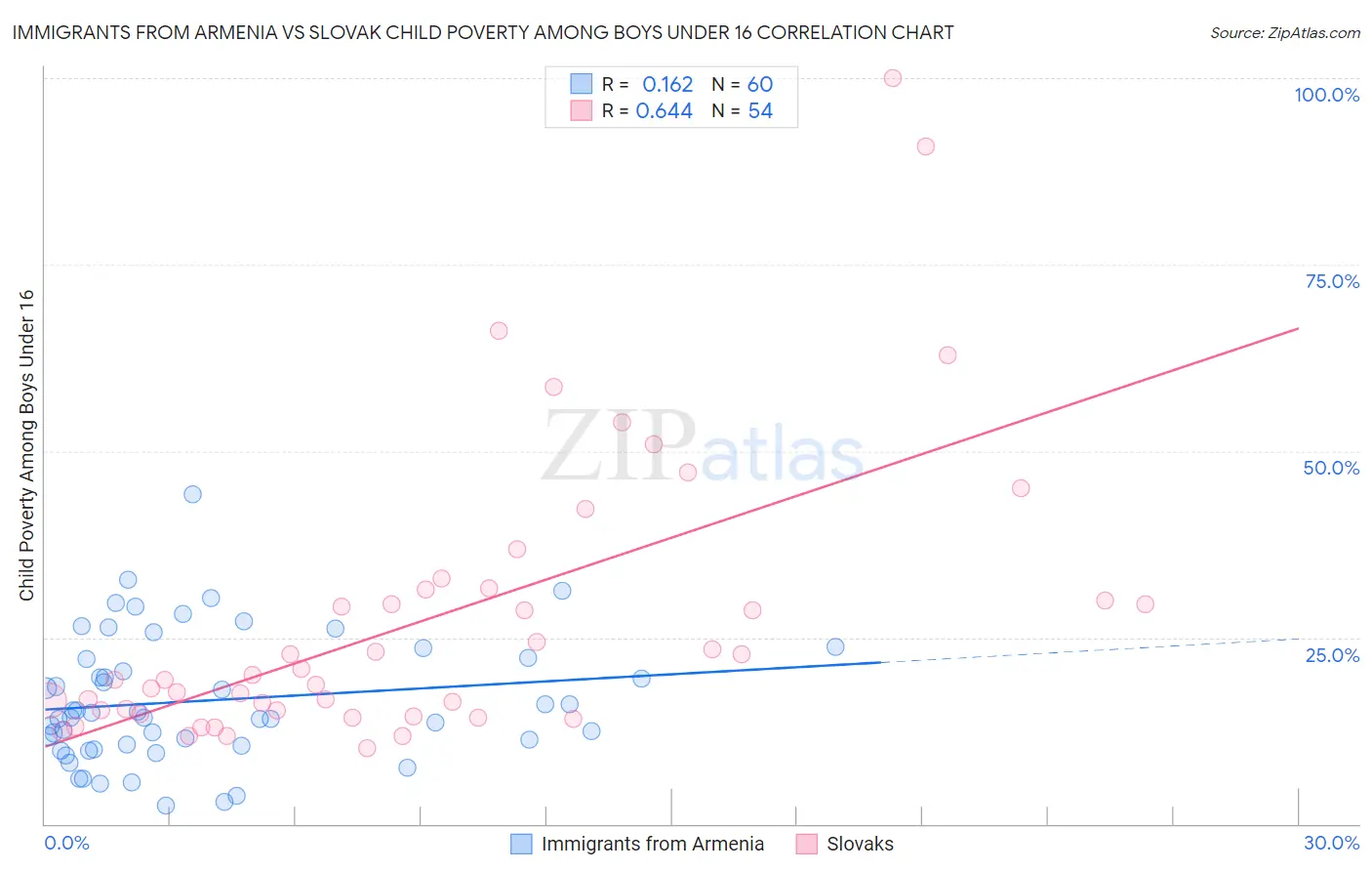 Immigrants from Armenia vs Slovak Child Poverty Among Boys Under 16