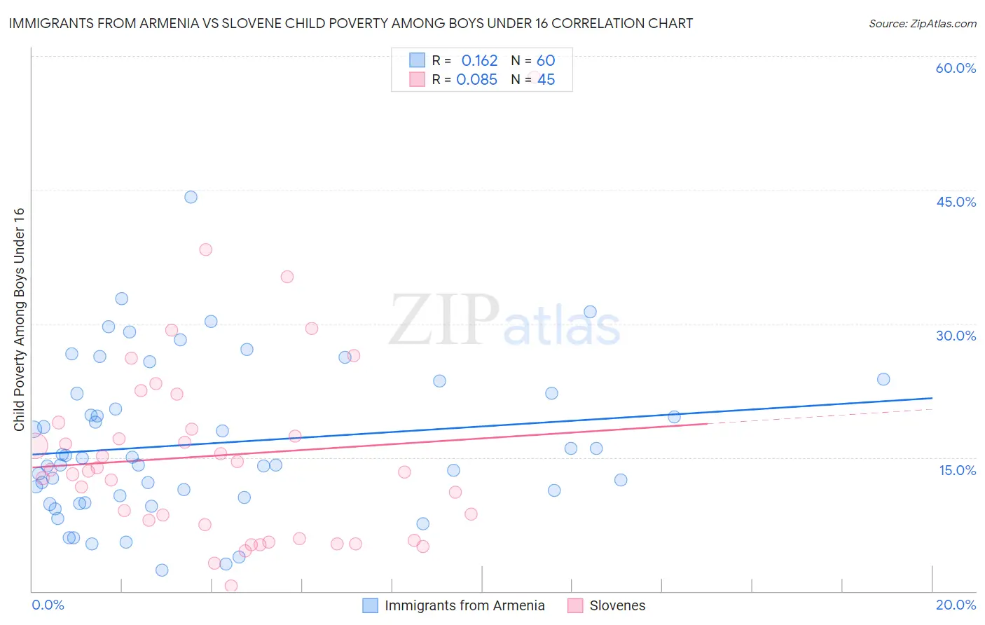 Immigrants from Armenia vs Slovene Child Poverty Among Boys Under 16