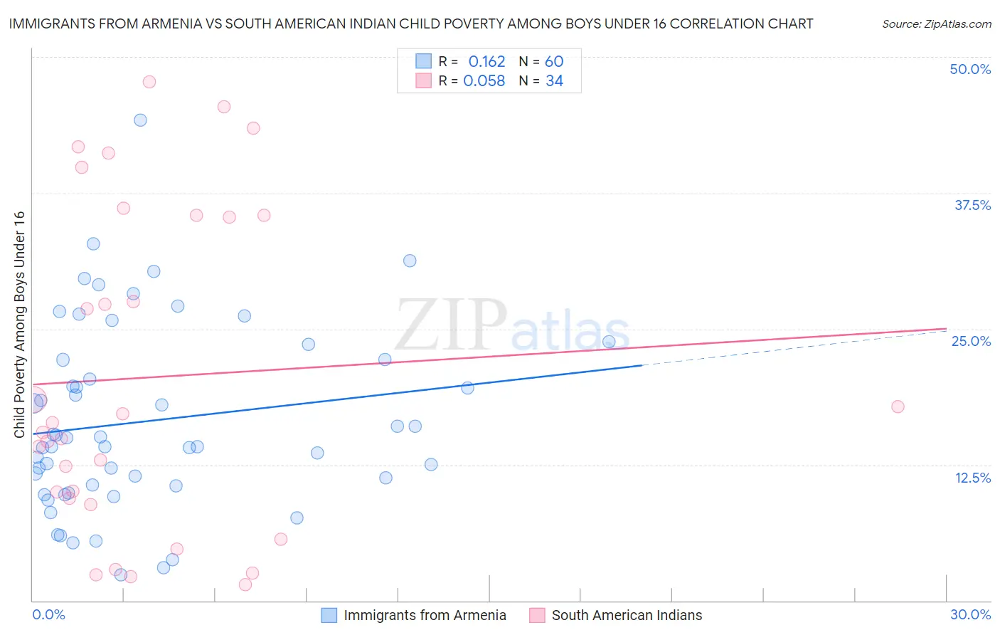 Immigrants from Armenia vs South American Indian Child Poverty Among Boys Under 16