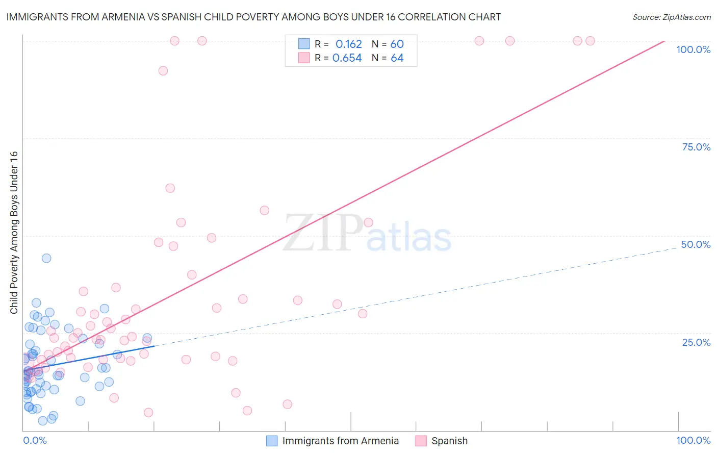 Immigrants from Armenia vs Spanish Child Poverty Among Boys Under 16