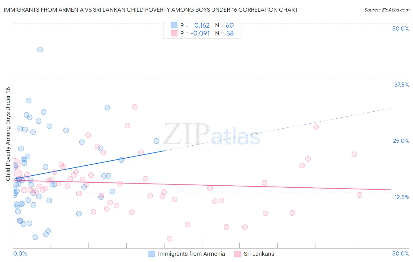 Immigrants from Armenia vs Sri Lankan Child Poverty Among Boys Under 16