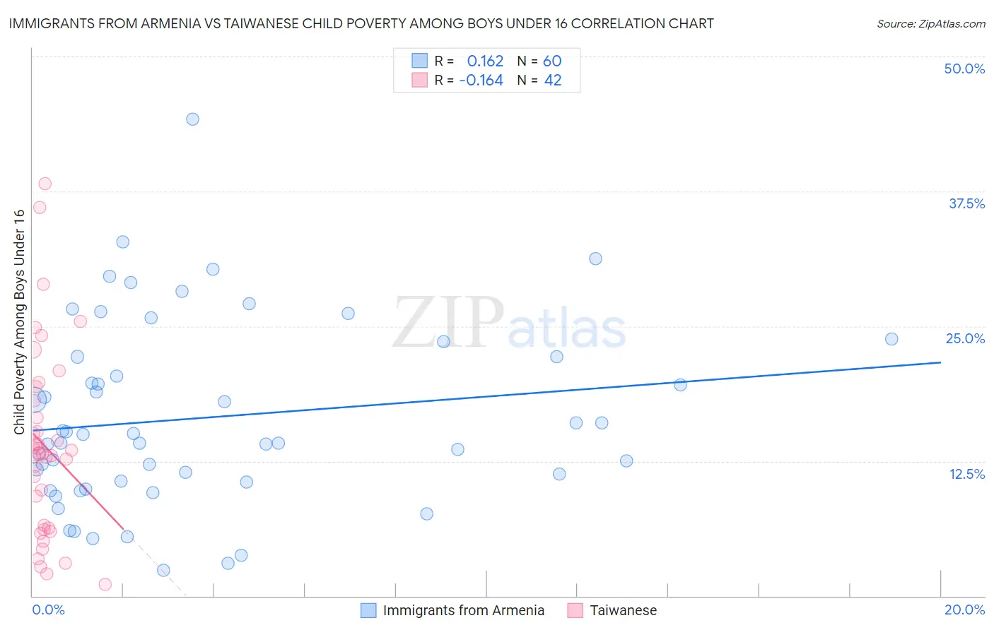 Immigrants from Armenia vs Taiwanese Child Poverty Among Boys Under 16