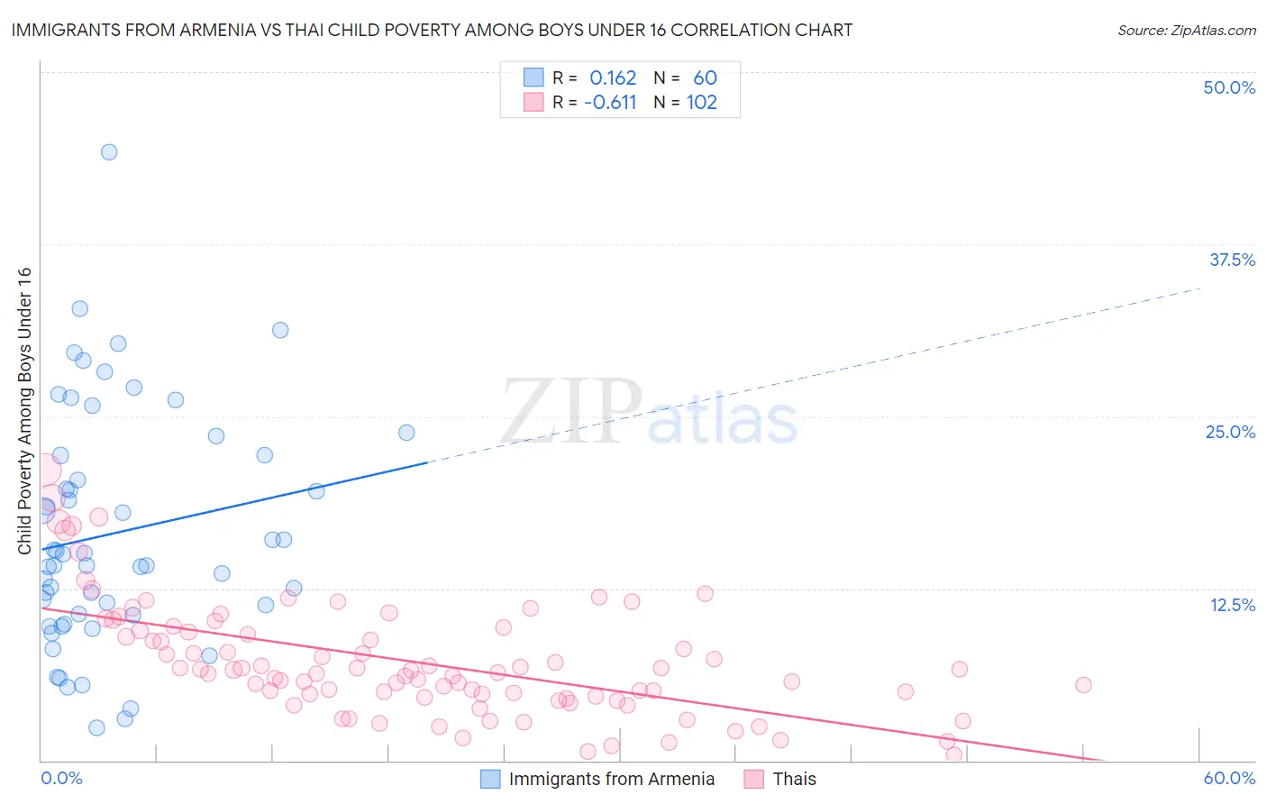 Immigrants from Armenia vs Thai Child Poverty Among Boys Under 16