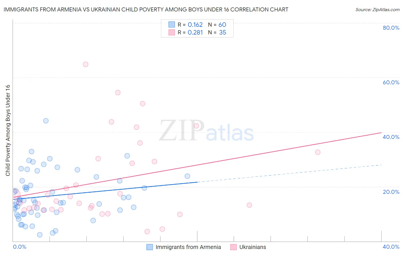 Immigrants from Armenia vs Ukrainian Child Poverty Among Boys Under 16