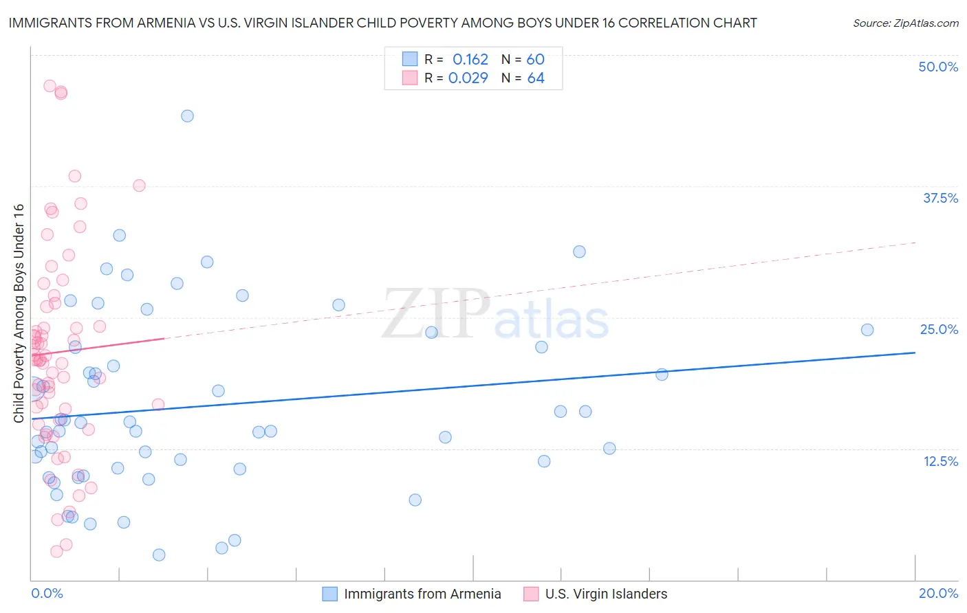 Immigrants from Armenia vs U.S. Virgin Islander Child Poverty Among Boys Under 16