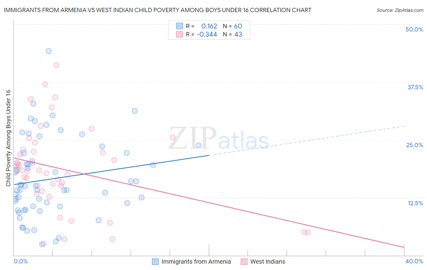 Immigrants from Armenia vs West Indian Child Poverty Among Boys Under 16