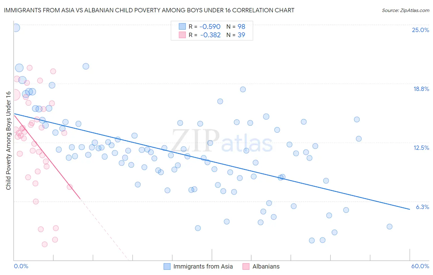 Immigrants from Asia vs Albanian Child Poverty Among Boys Under 16