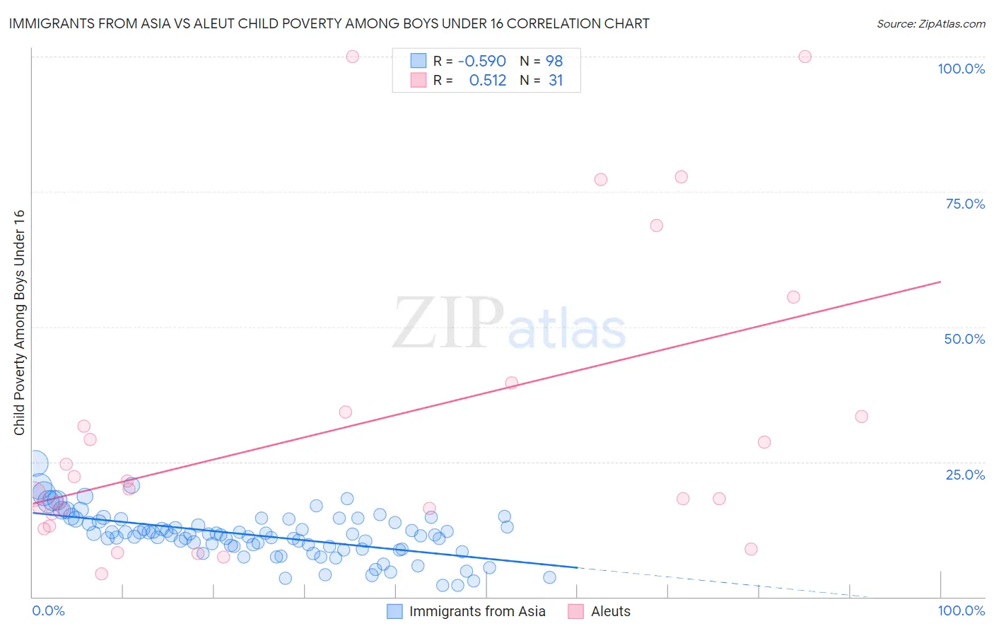 Immigrants from Asia vs Aleut Child Poverty Among Boys Under 16