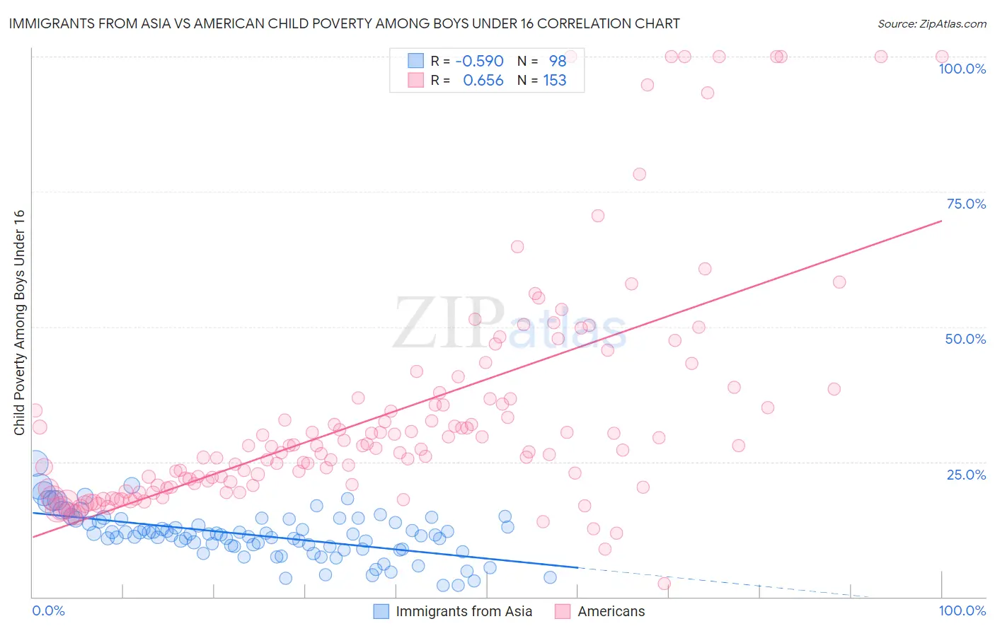 Immigrants from Asia vs American Child Poverty Among Boys Under 16