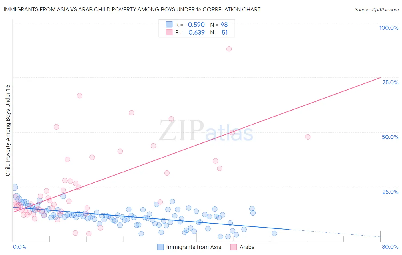 Immigrants from Asia vs Arab Child Poverty Among Boys Under 16