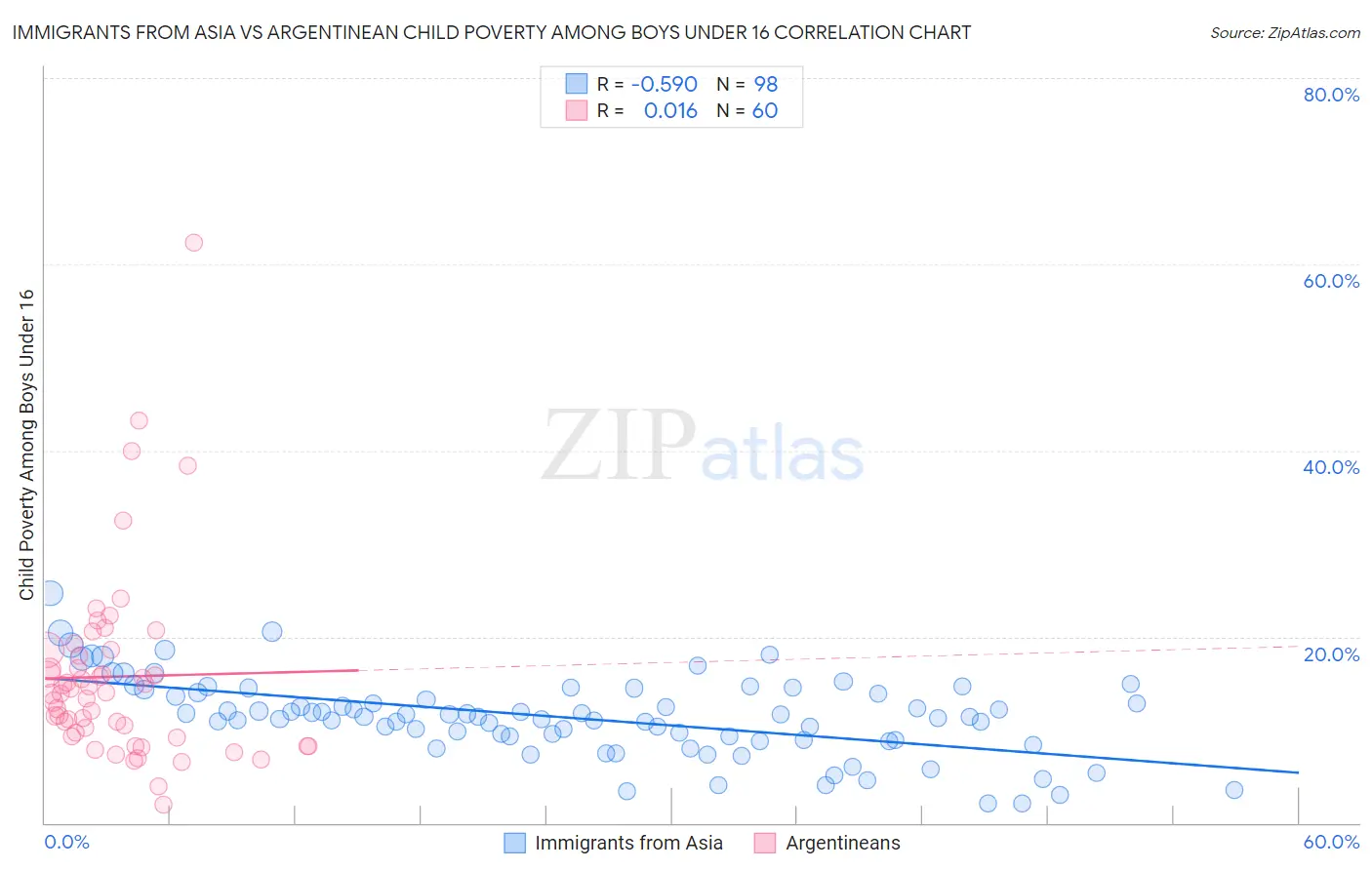Immigrants from Asia vs Argentinean Child Poverty Among Boys Under 16