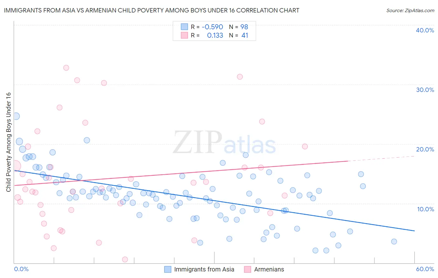 Immigrants from Asia vs Armenian Child Poverty Among Boys Under 16