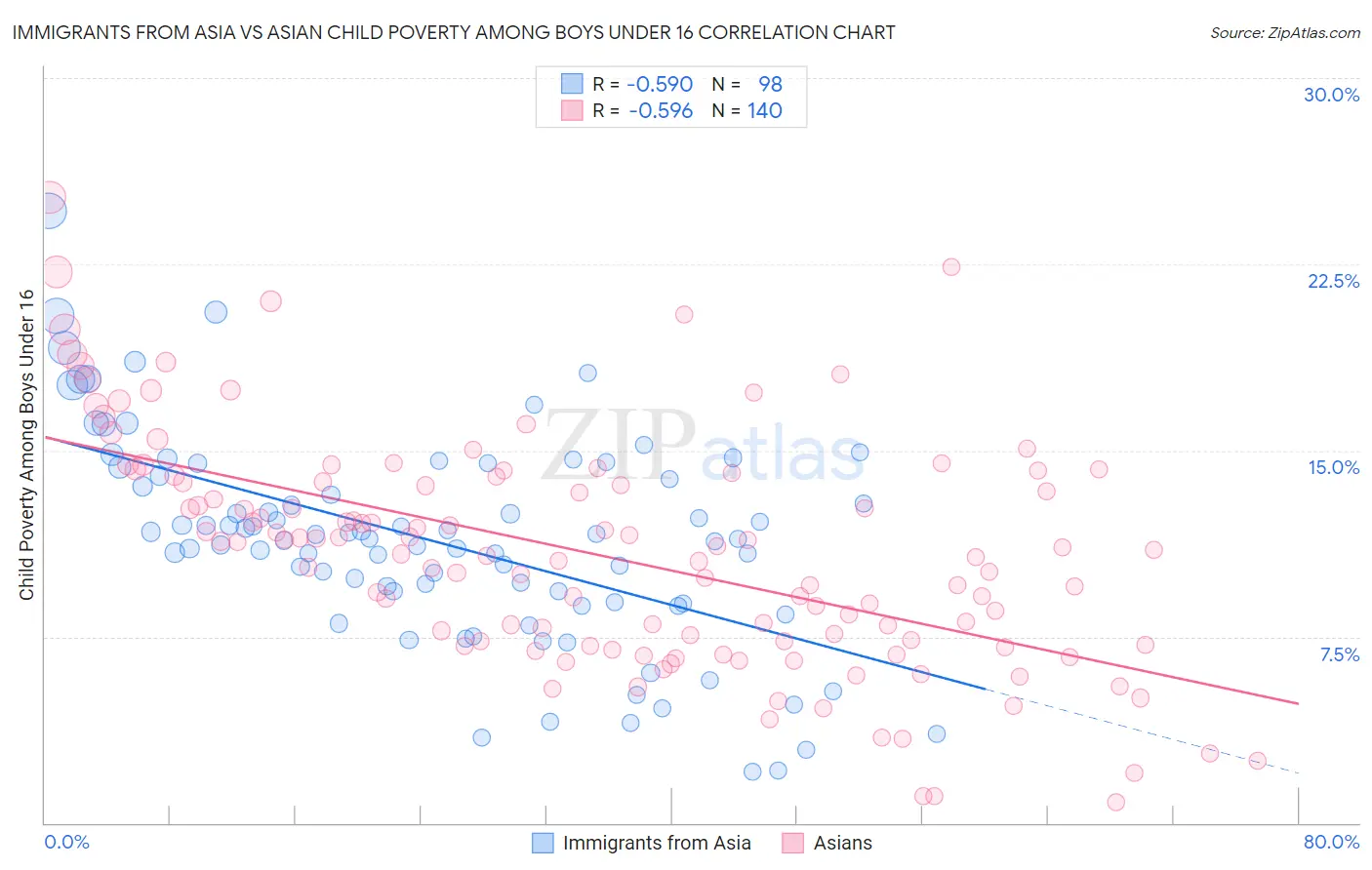 Immigrants from Asia vs Asian Child Poverty Among Boys Under 16