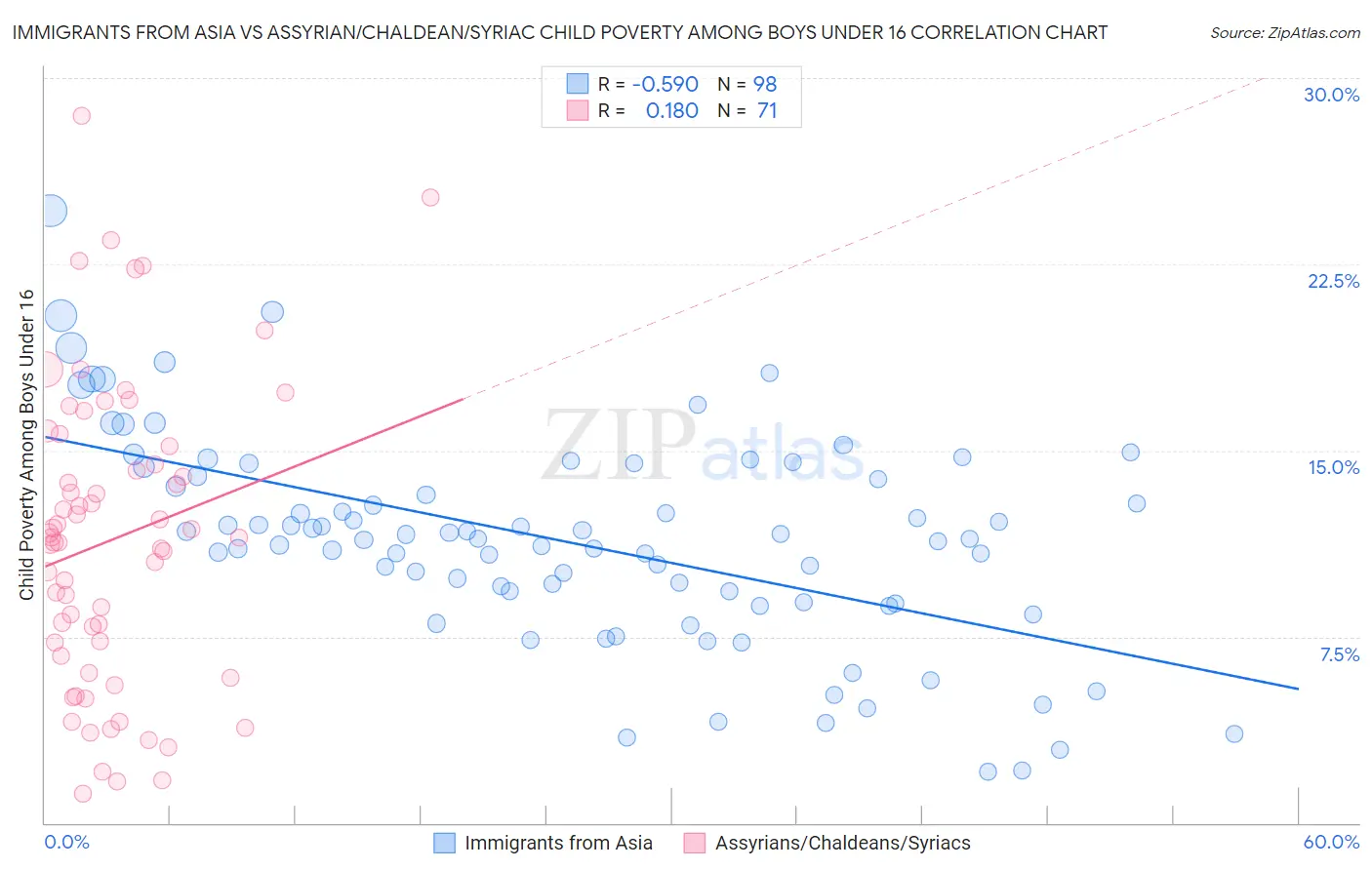Immigrants from Asia vs Assyrian/Chaldean/Syriac Child Poverty Among Boys Under 16