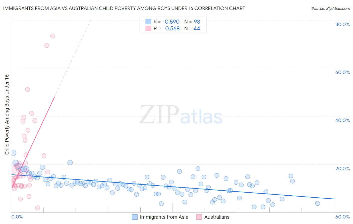 Immigrants from Asia vs Australian Child Poverty Among Boys Under 16