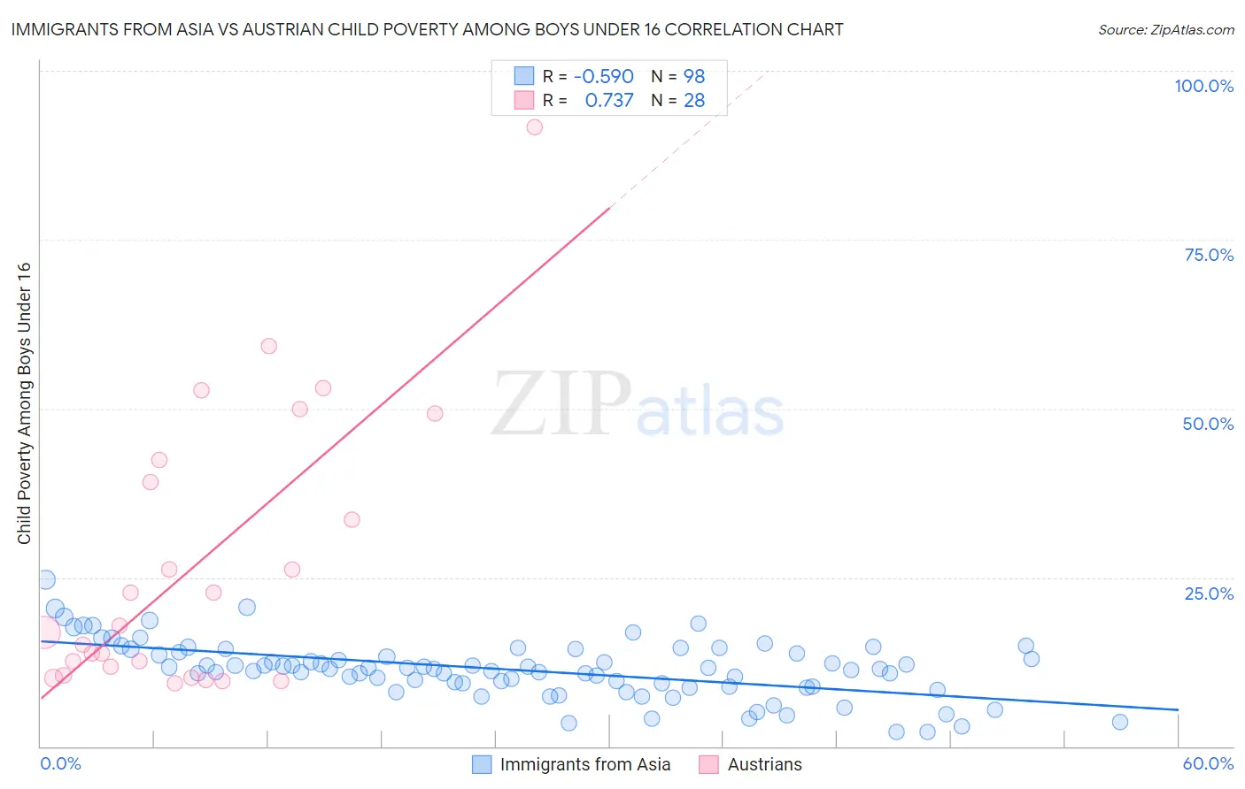 Immigrants from Asia vs Austrian Child Poverty Among Boys Under 16