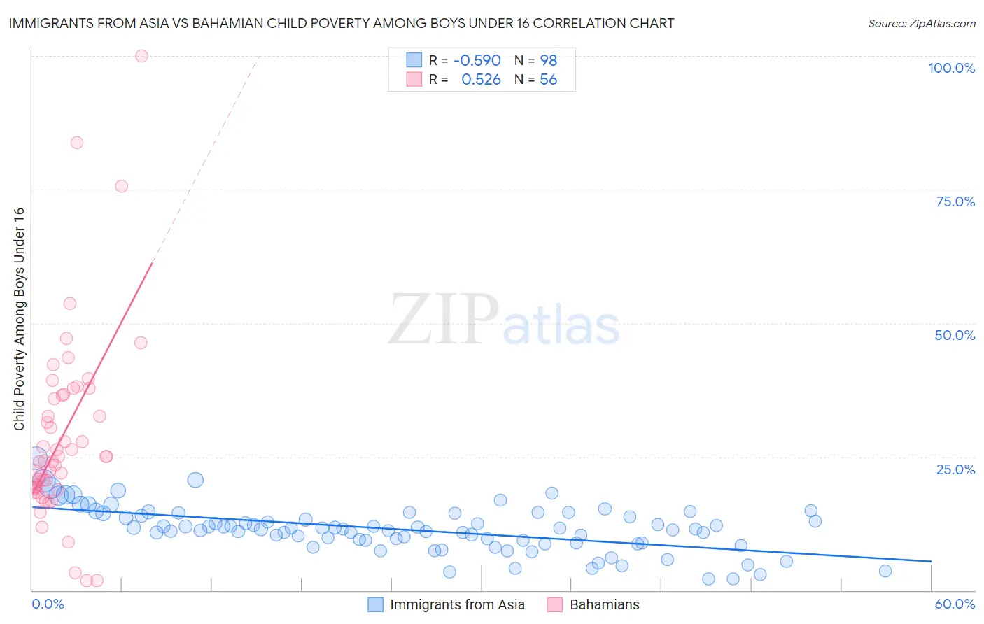 Immigrants from Asia vs Bahamian Child Poverty Among Boys Under 16