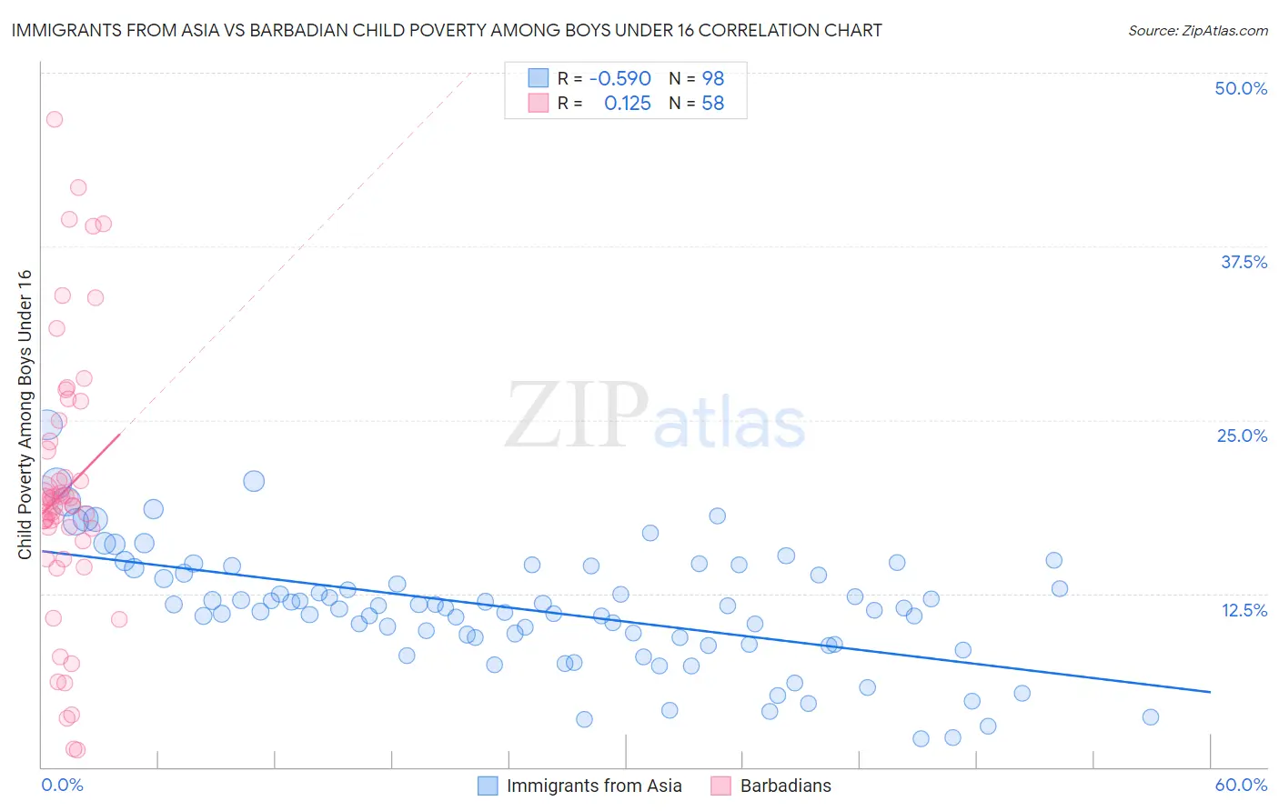 Immigrants from Asia vs Barbadian Child Poverty Among Boys Under 16