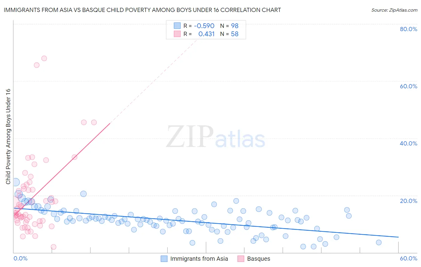 Immigrants from Asia vs Basque Child Poverty Among Boys Under 16