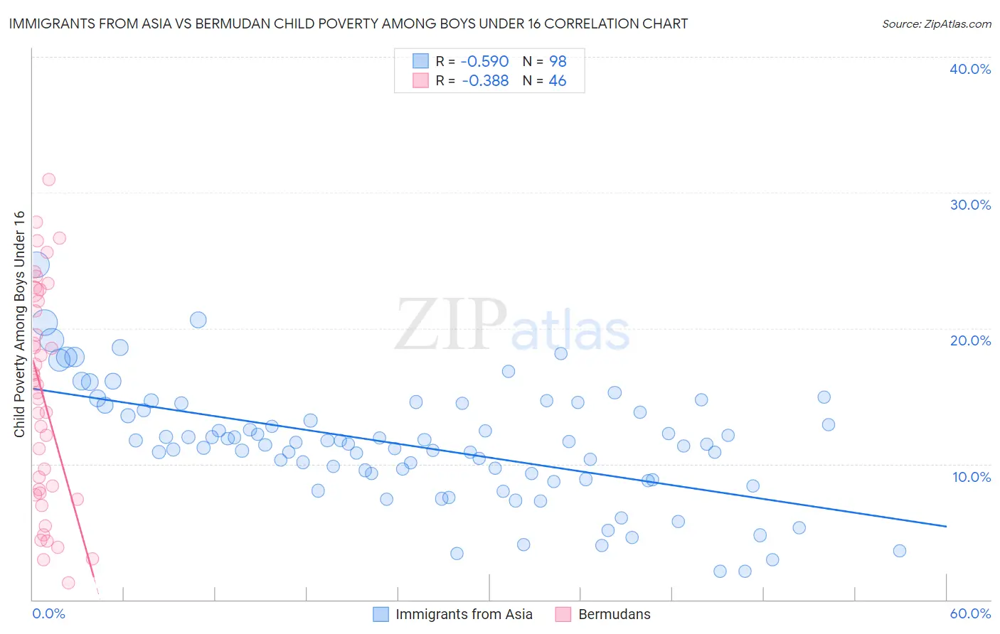 Immigrants from Asia vs Bermudan Child Poverty Among Boys Under 16