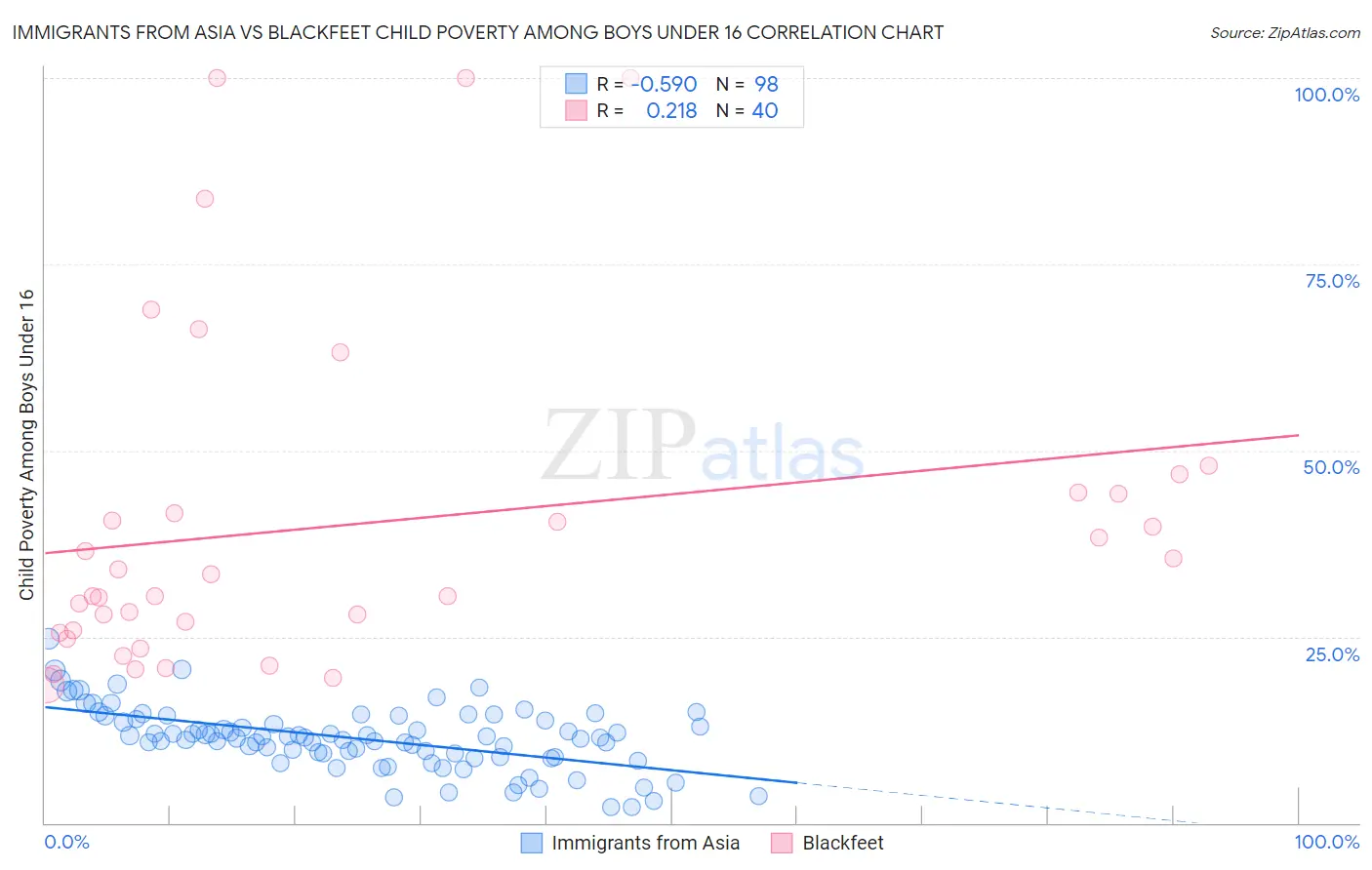 Immigrants from Asia vs Blackfeet Child Poverty Among Boys Under 16
