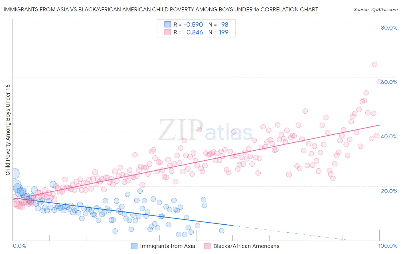 Immigrants from Asia vs Black/African American Child Poverty Among Boys Under 16