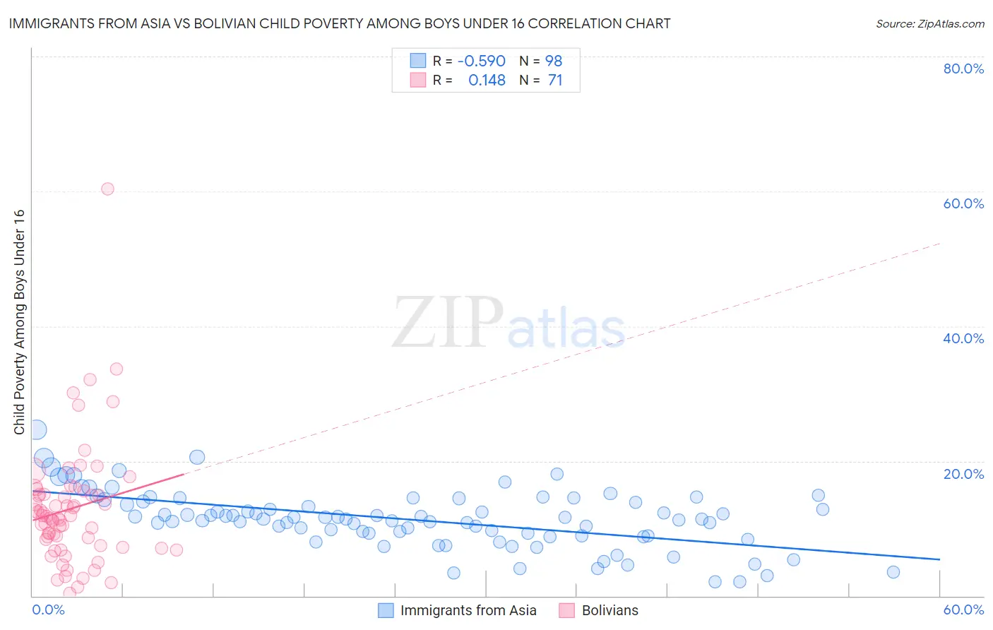 Immigrants from Asia vs Bolivian Child Poverty Among Boys Under 16