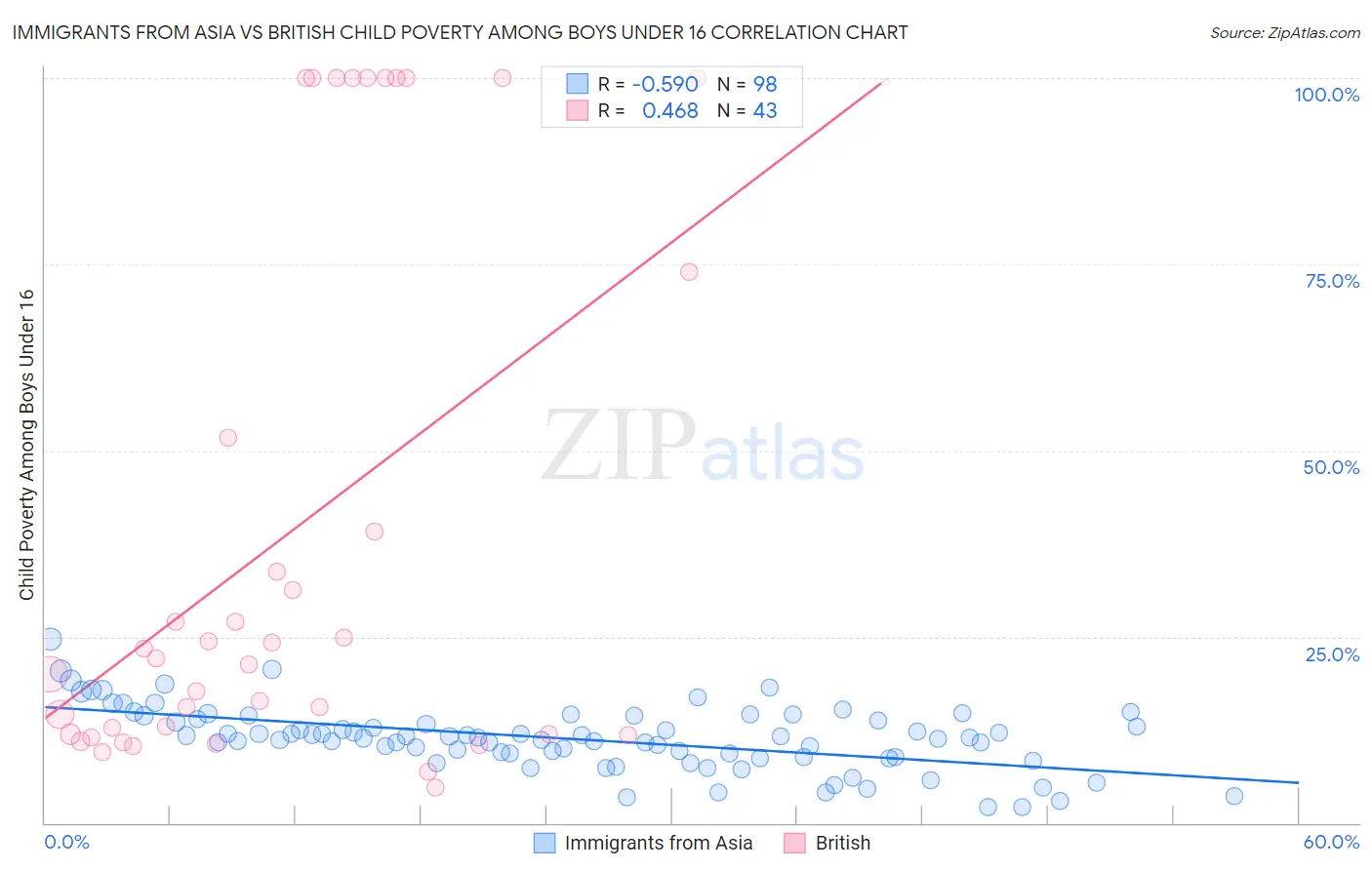Immigrants from Asia vs British Child Poverty Among Boys Under 16