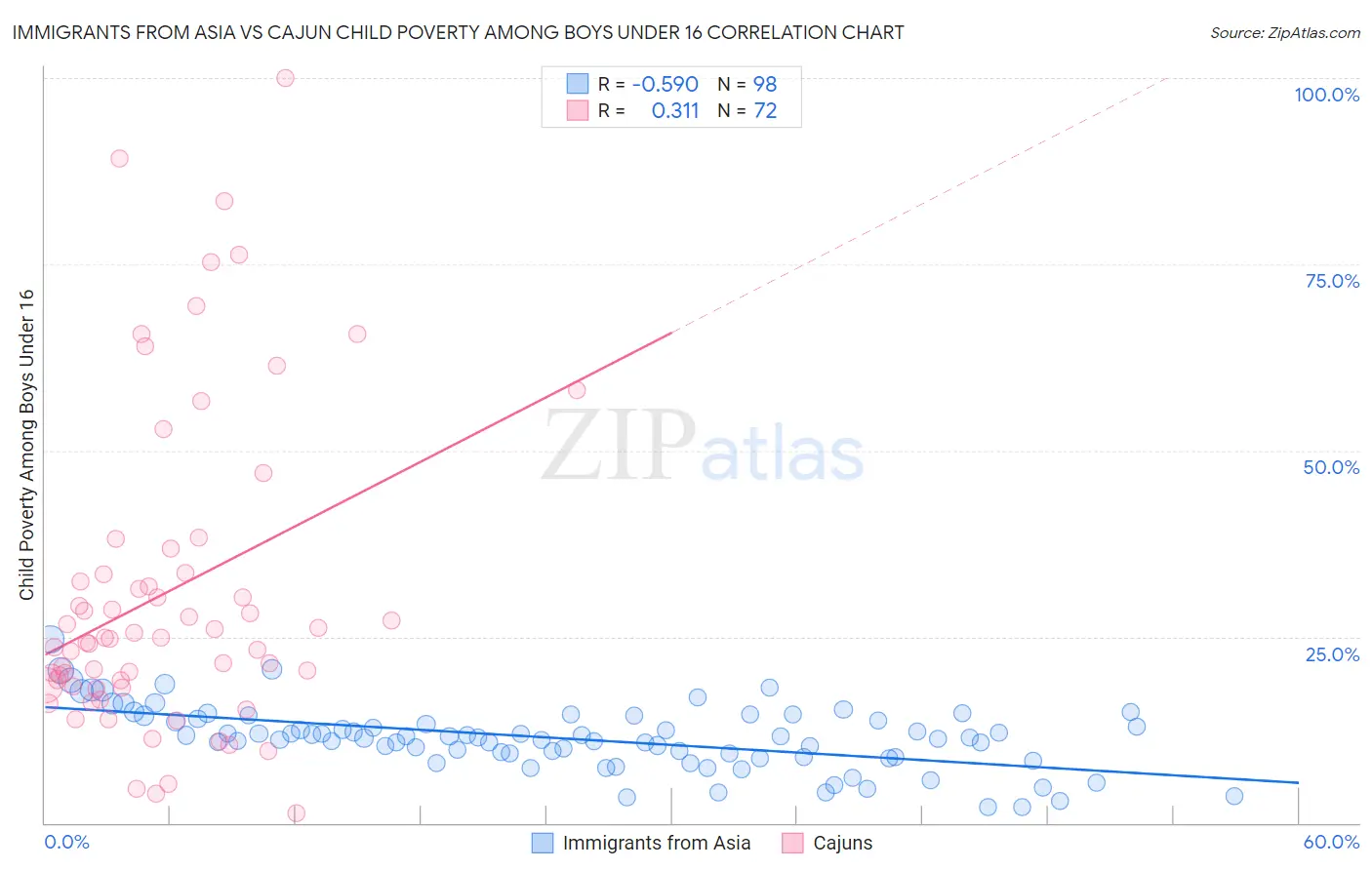 Immigrants from Asia vs Cajun Child Poverty Among Boys Under 16