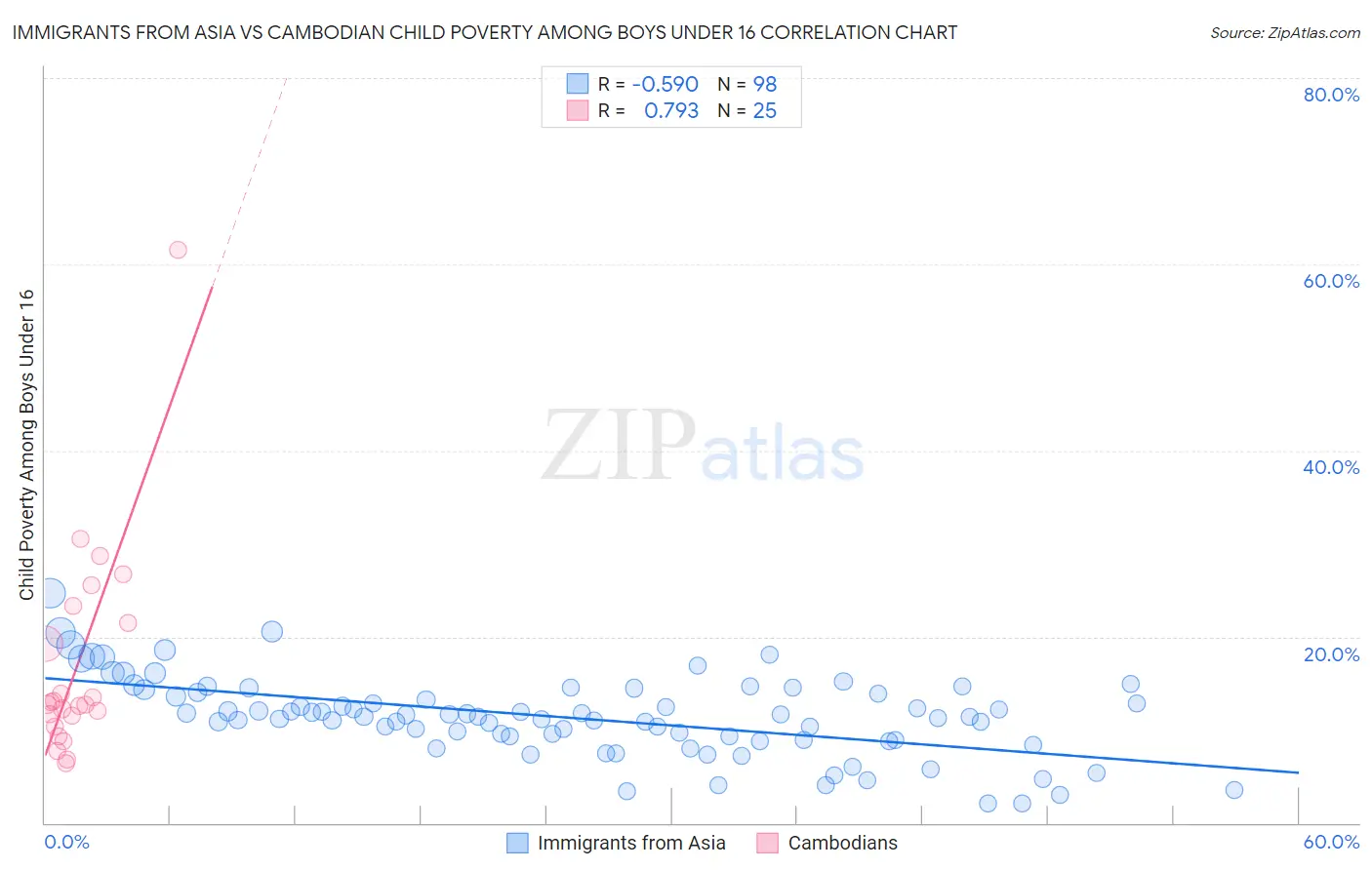 Immigrants from Asia vs Cambodian Child Poverty Among Boys Under 16