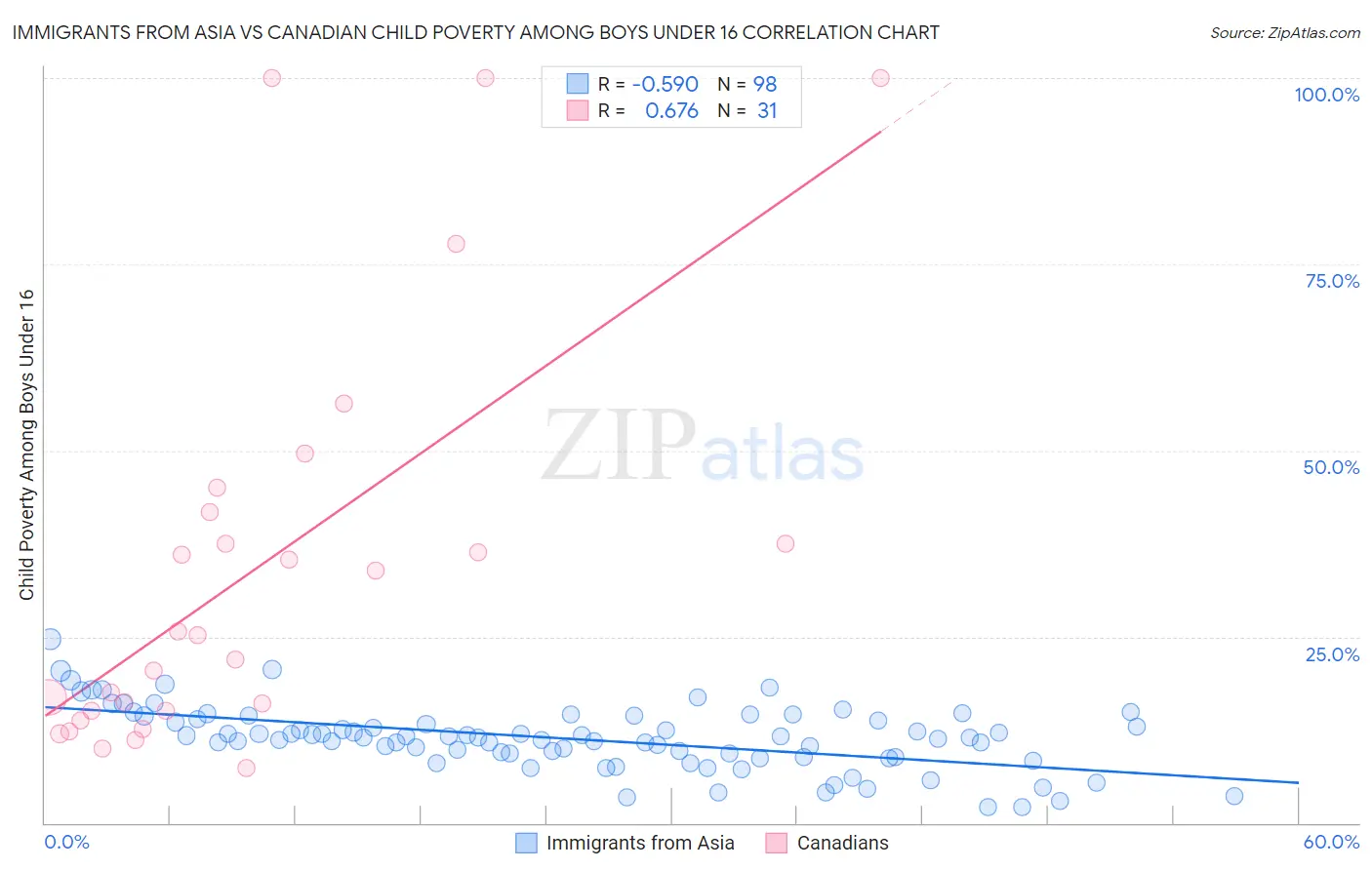 Immigrants from Asia vs Canadian Child Poverty Among Boys Under 16