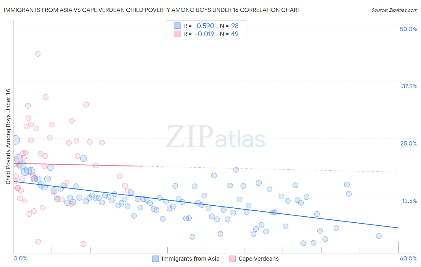 Immigrants from Asia vs Cape Verdean Child Poverty Among Boys Under 16