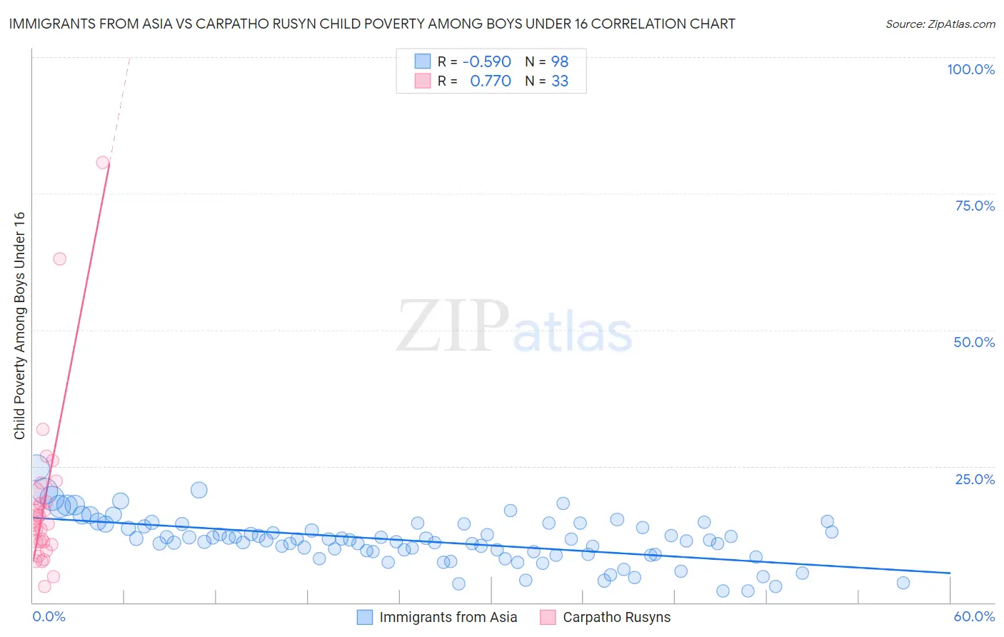 Immigrants from Asia vs Carpatho Rusyn Child Poverty Among Boys Under 16