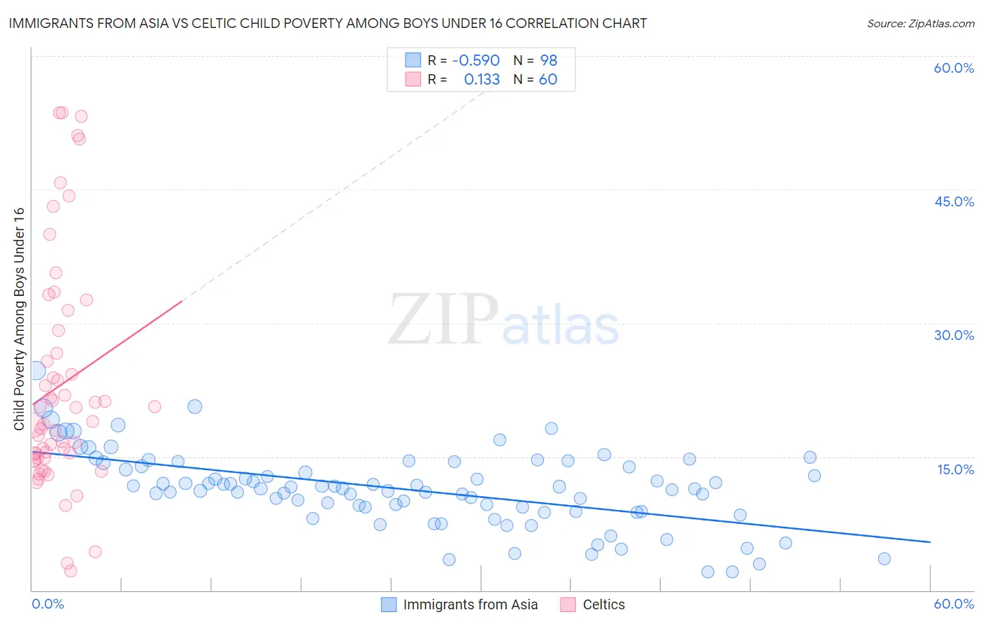 Immigrants from Asia vs Celtic Child Poverty Among Boys Under 16