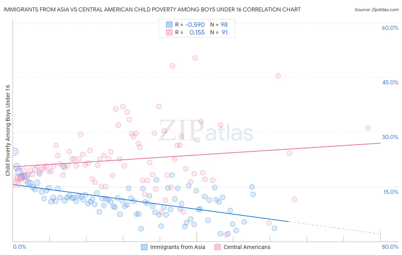 Immigrants from Asia vs Central American Child Poverty Among Boys Under 16