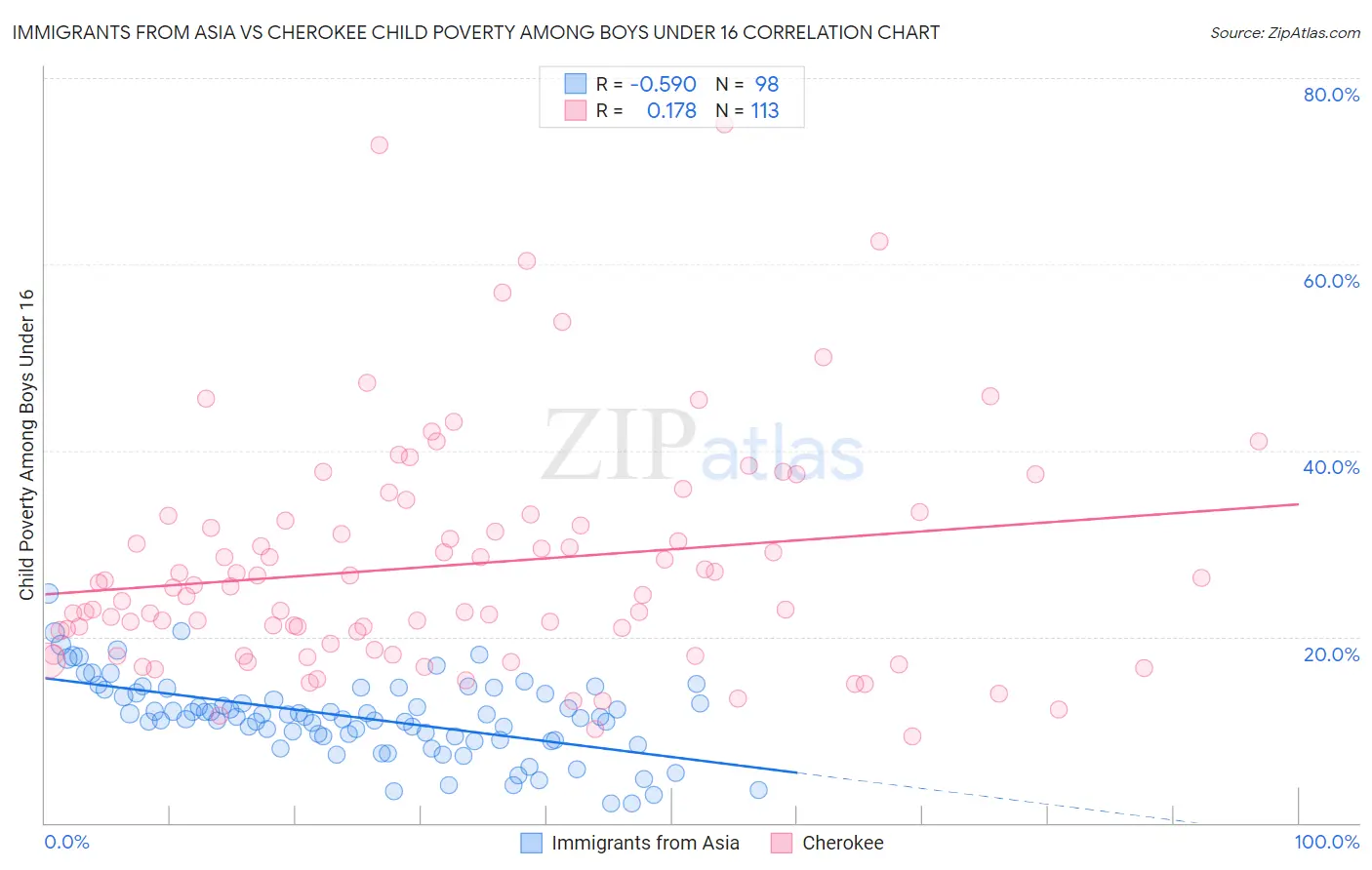 Immigrants from Asia vs Cherokee Child Poverty Among Boys Under 16