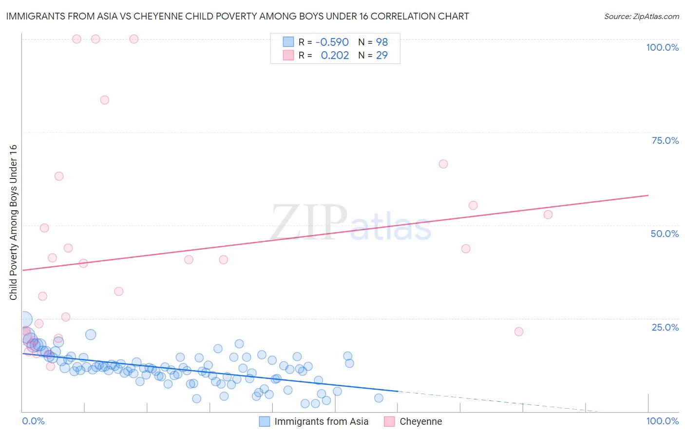 Immigrants from Asia vs Cheyenne Child Poverty Among Boys Under 16