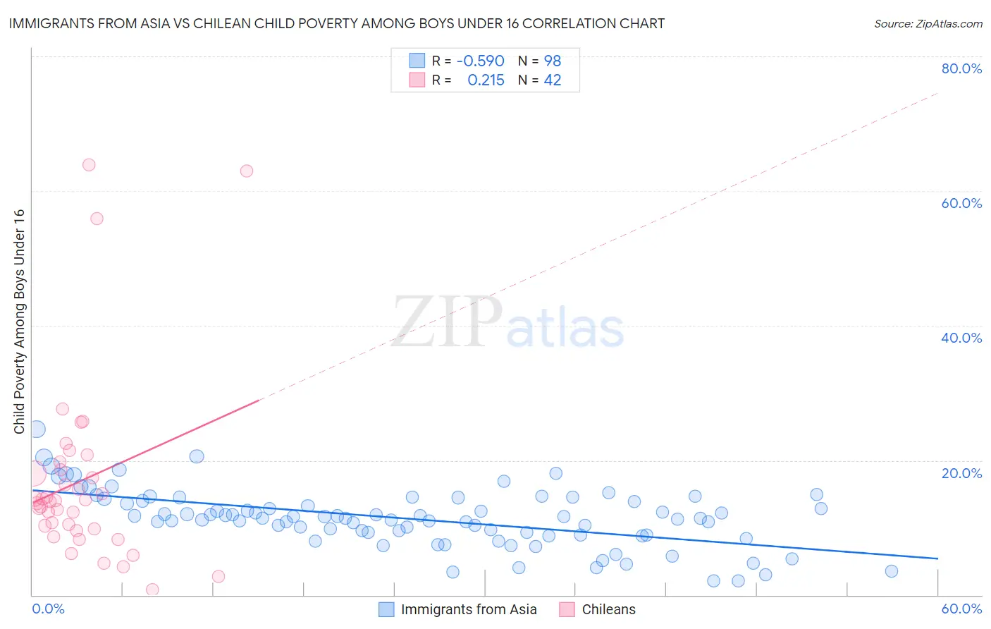 Immigrants from Asia vs Chilean Child Poverty Among Boys Under 16