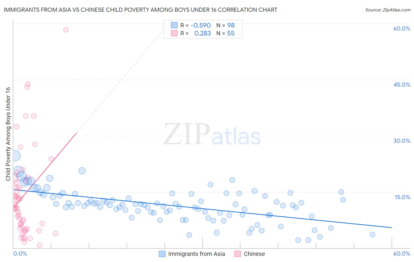 Immigrants from Asia vs Chinese Child Poverty Among Boys Under 16