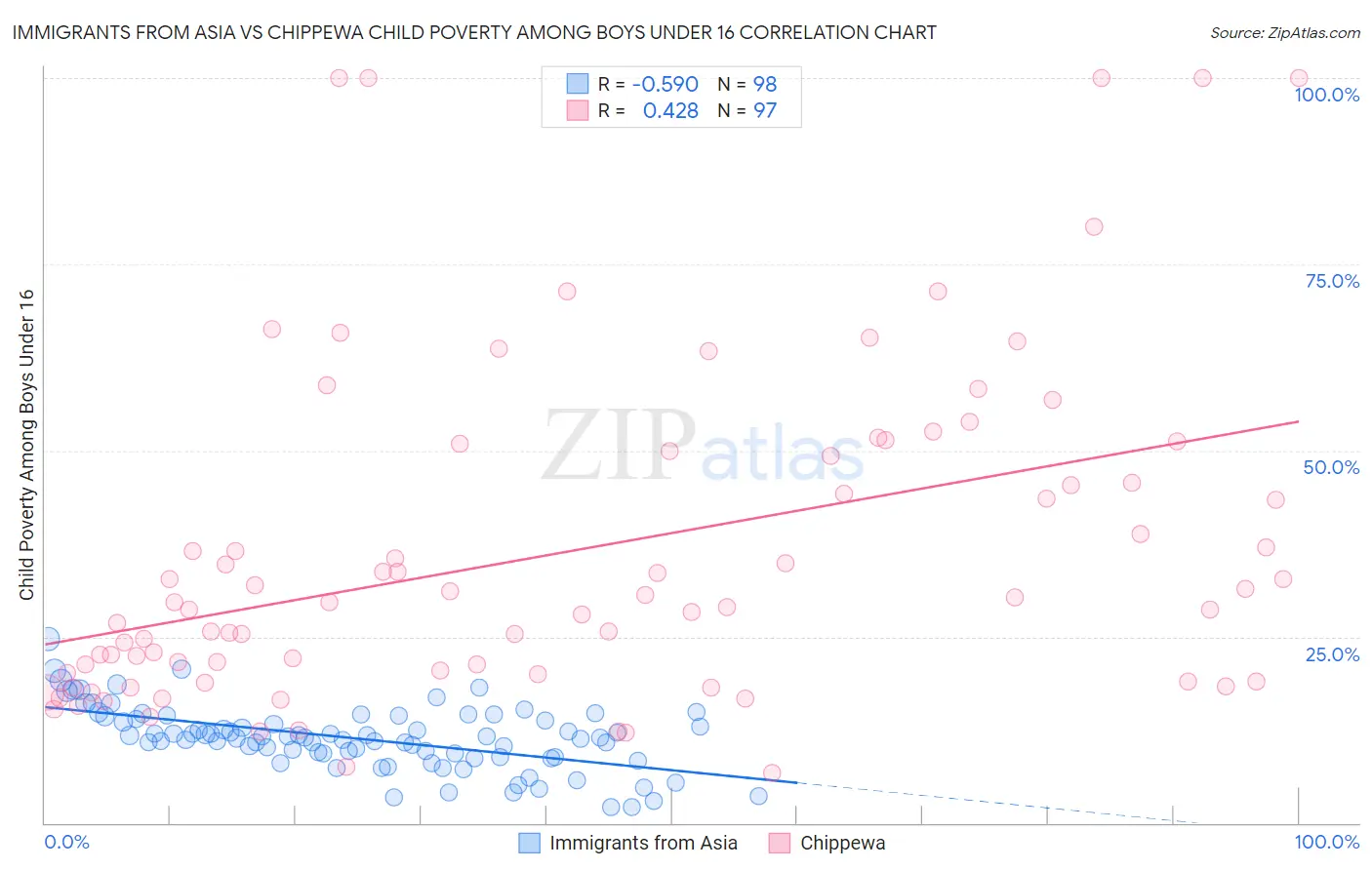 Immigrants from Asia vs Chippewa Child Poverty Among Boys Under 16