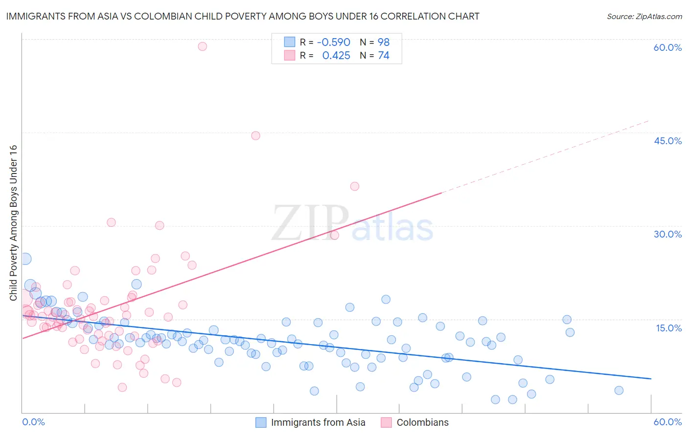 Immigrants from Asia vs Colombian Child Poverty Among Boys Under 16