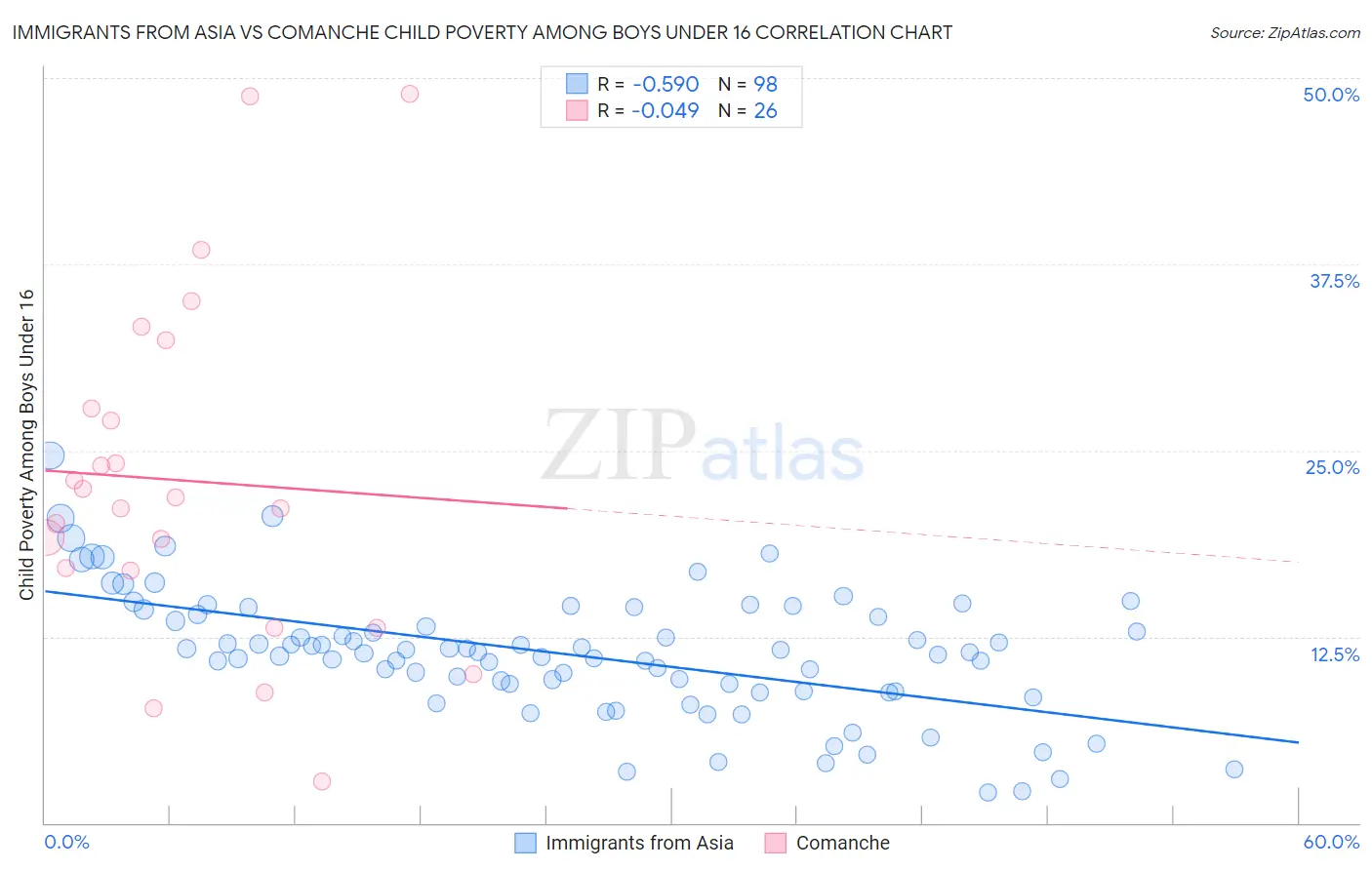 Immigrants from Asia vs Comanche Child Poverty Among Boys Under 16