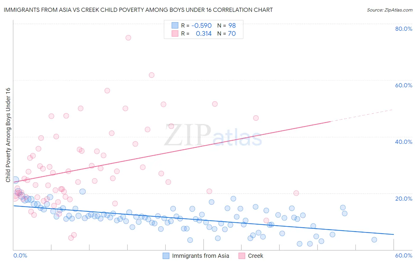 Immigrants from Asia vs Creek Child Poverty Among Boys Under 16