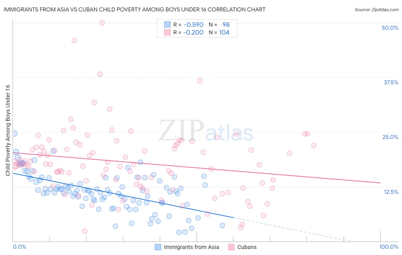 Immigrants from Asia vs Cuban Child Poverty Among Boys Under 16
