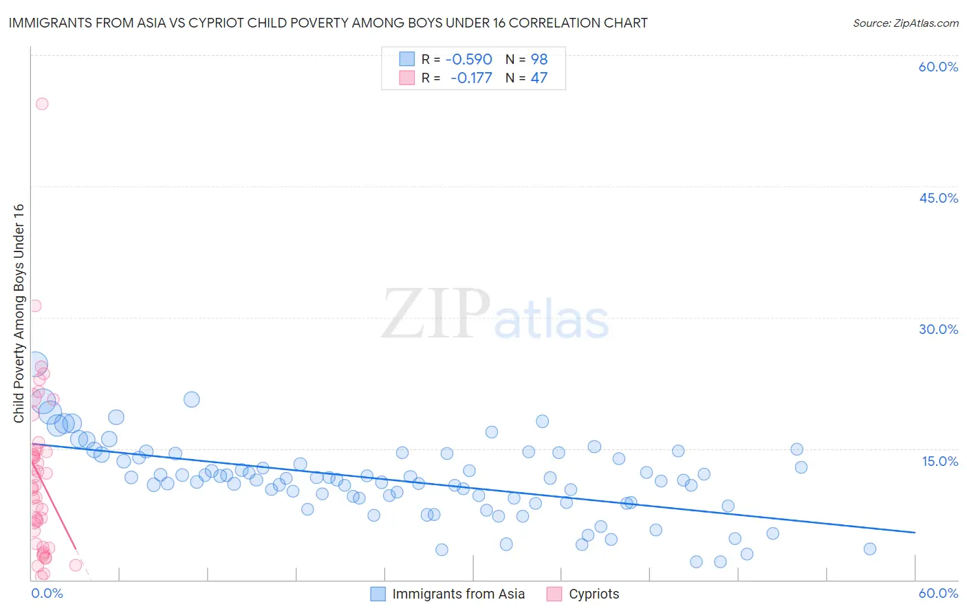 Immigrants from Asia vs Cypriot Child Poverty Among Boys Under 16